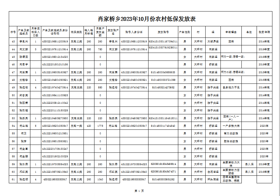 大坪村低保名单公示